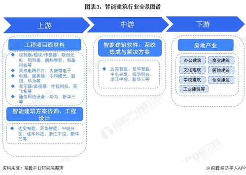 預見2022 中國智能建筑行業全景圖譜——市場規模、競爭格局與發展趨勢深度解析